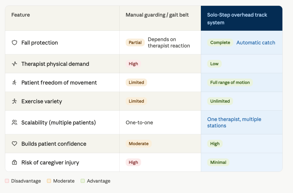 Solo-Step Vs. Manual Guarding Solo-Step Comparison